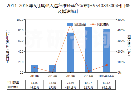 2011-2015年6月其他人造纖維長絲色織布(HS54083300)出口量及增速統(tǒng)計